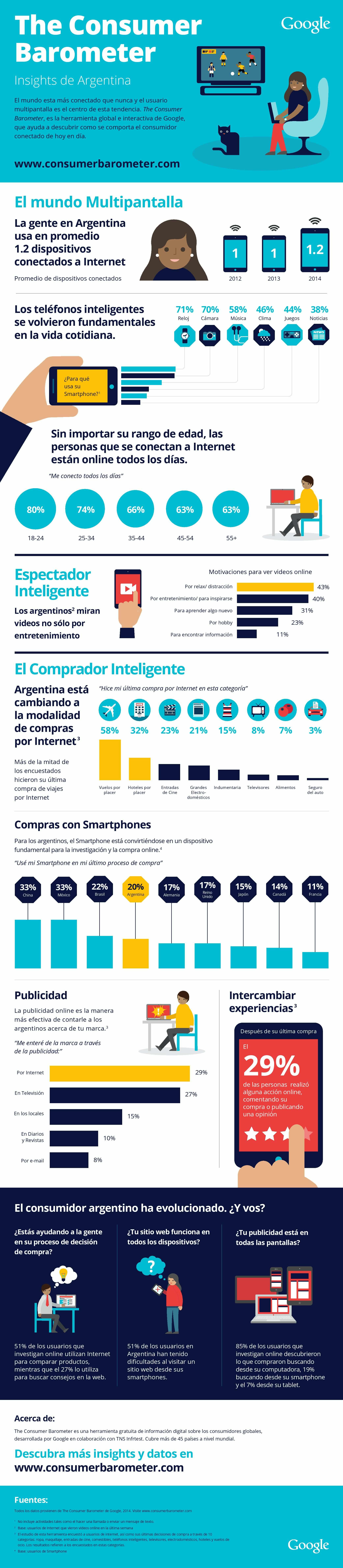 infografia_the-barometer-consumer-argentina