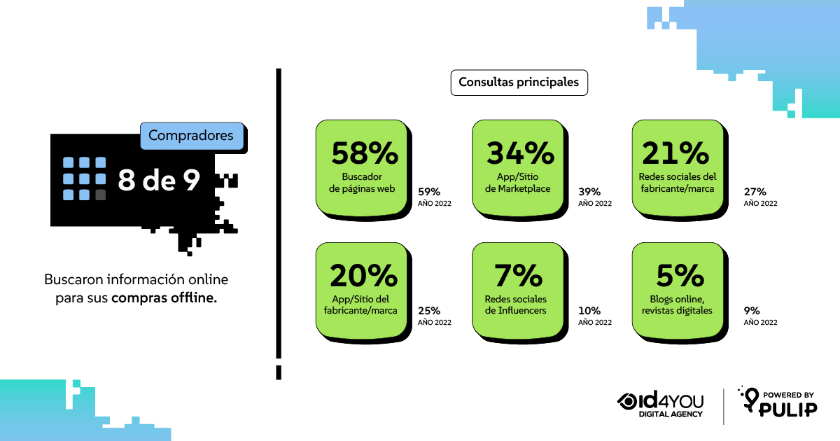 nfografía sobre hábitos de búsqueda online para compras offline en Argentina, destacando buscadores y marketplaces como fuentes principales.
