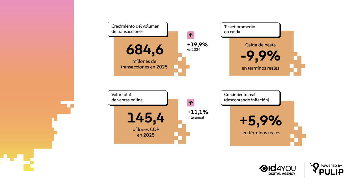 En 2025, el eCommerce registró un fuerte crecimiento en el volumen de transacciones, alcanzando 684,6 millones, lo que representa un aumento del 19,9% respecto a 2024. En términos de facturación, el valor total de ventas online llegó a 145,4 billones de COP, con una suba interanual del 11,1%. Sin embargo, al descontar la inflación, el crecimiento real fue más moderado, situándose en un 5,9%. En este contexto, el ticket promedio mostró una caída significativa, con una disminución de hasta el 9,9% en términos reales.