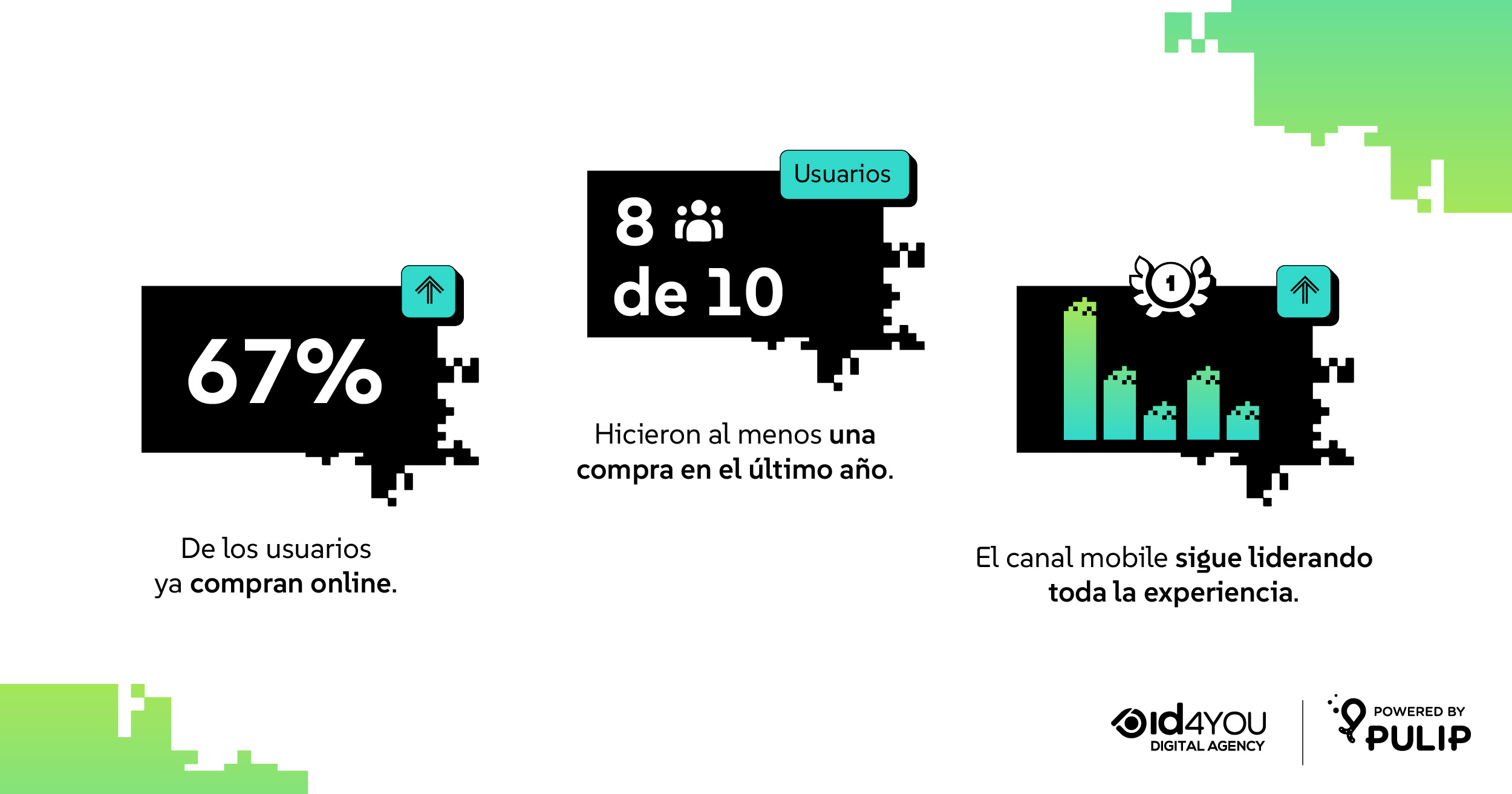 Principales numero+67% de los usuarios ya compran online. 8 de cada 10 usuarios hicieron al menos una compra en el último año. El canal mobile sigue liderando toda la experiencia. Principales numeros +67% de los usuarios ya compran online. 8 de cada 10 usuarios hicieron al menos una compra en el último año. El canal mobile sigue liderando toda la experiencia.