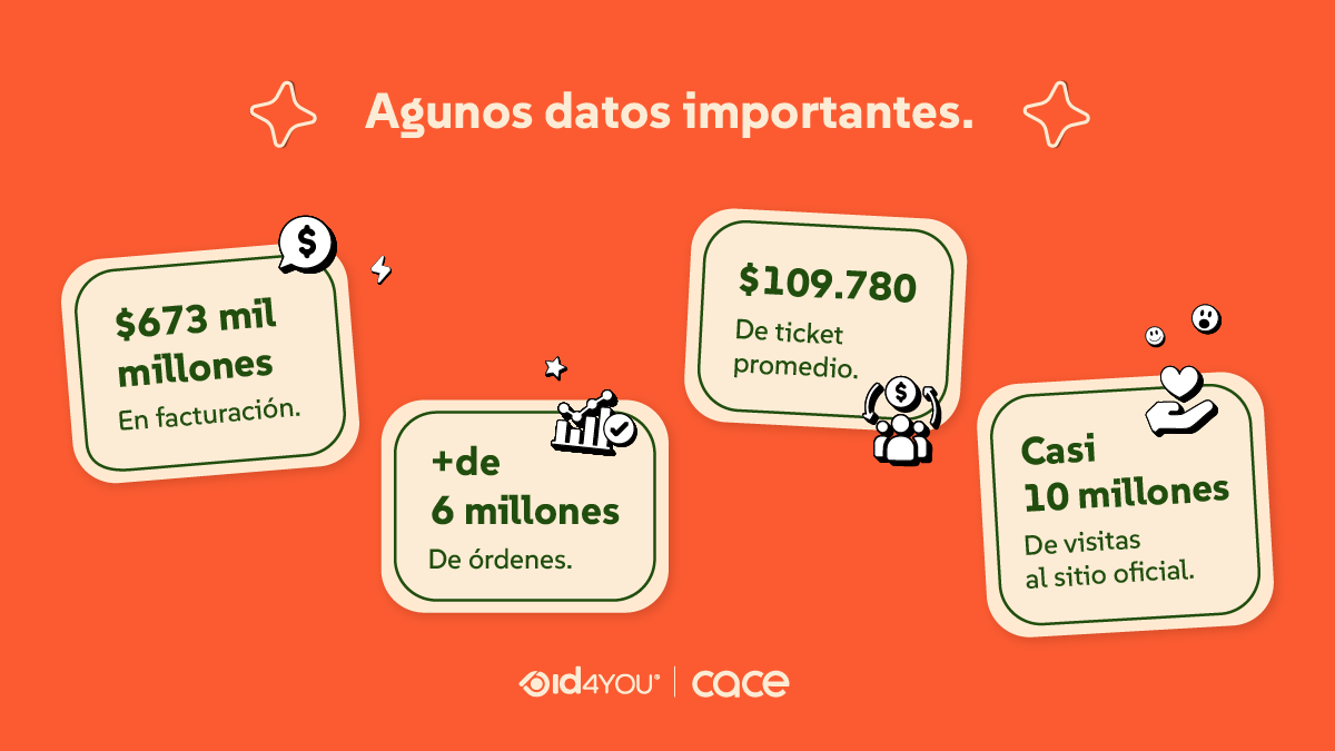 • $673 mil millones en facturación • más de 6 millones de órdenes • ticket promedio de $109.780 • casi 10 millones de visitas al sitio oficial