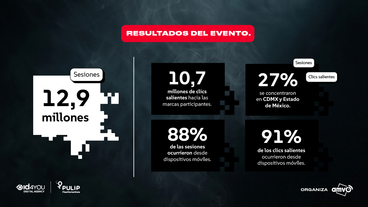 Infografía con métricas del Hot Sale: 12,9 millones de sesiones, 10,7 millones de clics salientes, 88% sesiones móviles y 91% clics móviles.