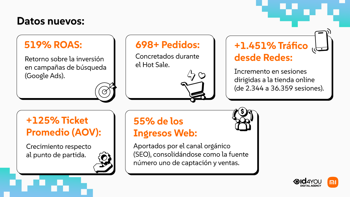 Cuadro de resultados de Xiaomi Store Argentina que destaca métricas clave: 519% ROAS en Google Ads, más de 698 pedidos en Hot Sale, +1.451% de tráfico desde redes sociales, +125% en Ticket Promedio (AOV) y 55% de los ingresos web aportados por el canal orgánico SEO.